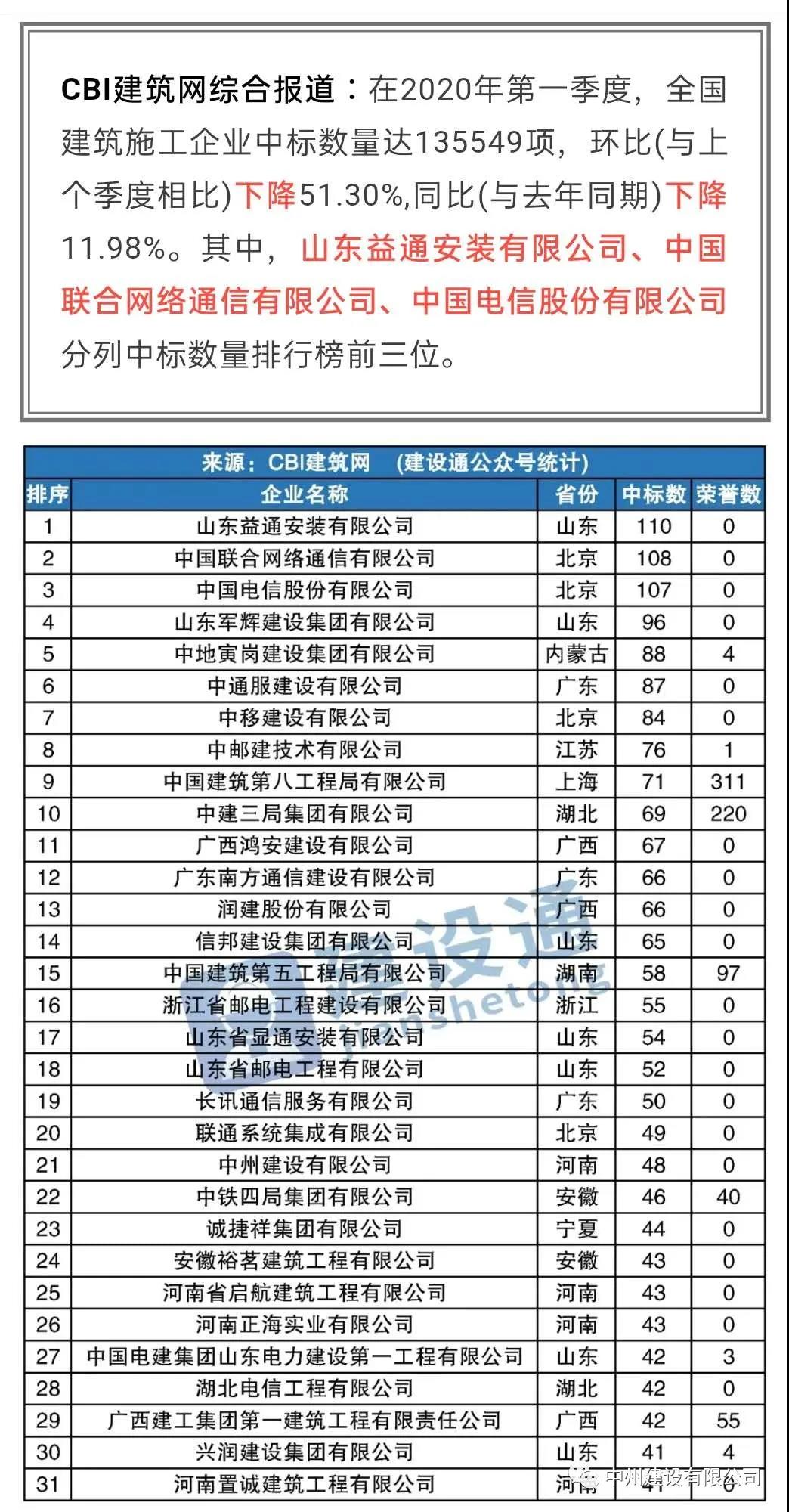 优发国际有限公司进入全国建筑施工企业中标100强，位居全国第21名，河南第1名