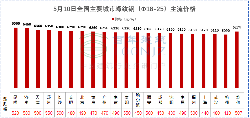 建材价格猛涨！施工单位风险全担？多省市明确：应当调整价差，补签协议！