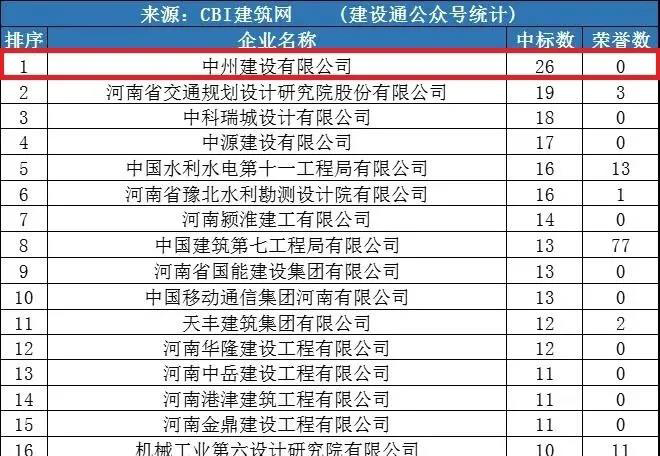 优发国际公司同时进入“全国1月建企100强”和“河南1月建企中标100强”，位居全国第75名，河南第一名！